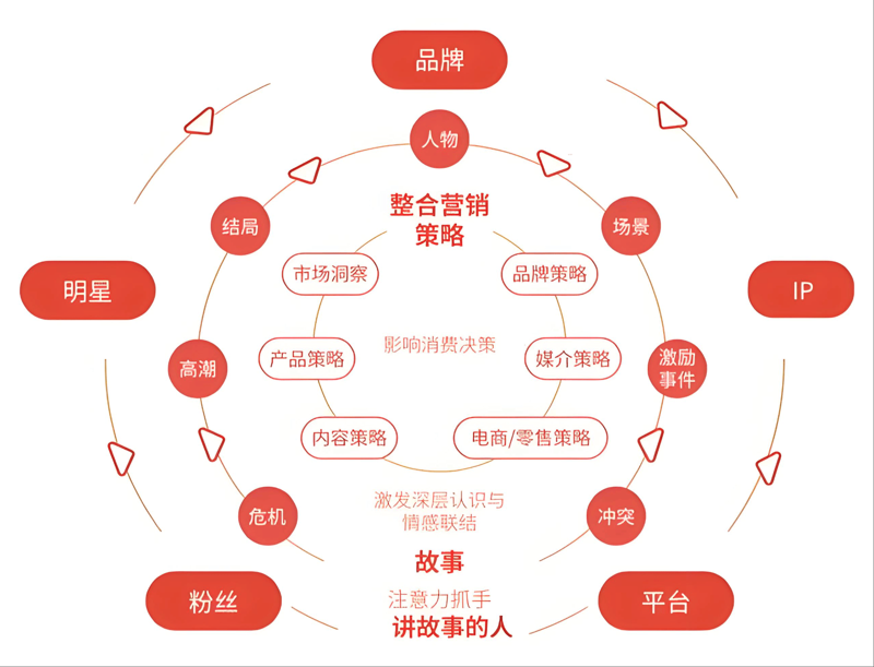 市场营销策划